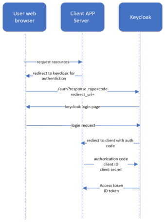 Keycloak And Authorization Code Flow Embriq